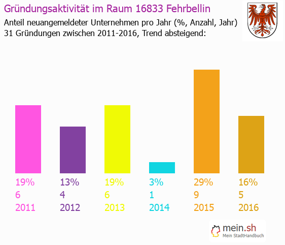 Unternehmensgründung in Fehrbellin - Neugründungen in Fehrbellin Unternehmensgründung in Fehrbellin - Neugründungen in Fehrbellin