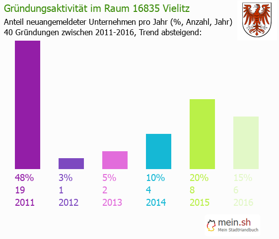 Unternehmensgründung in Vielitz - Neugründungen in Vielitz Unternehmensgründung in Vielitz - Neugründungen in Vielitz