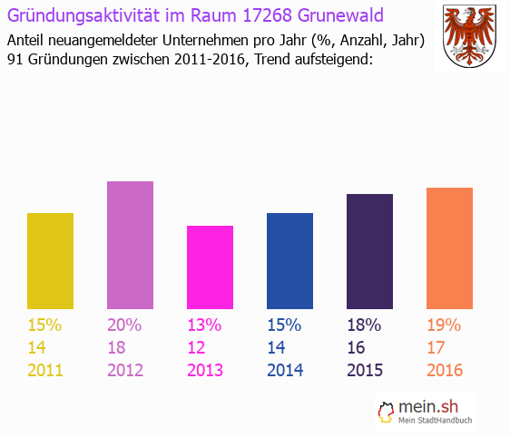 Unternehmensgründung in Grunewald - Neugründungen in Grunewald Unternehmensgründung in Grunewald - Neugründungen in Grunewald