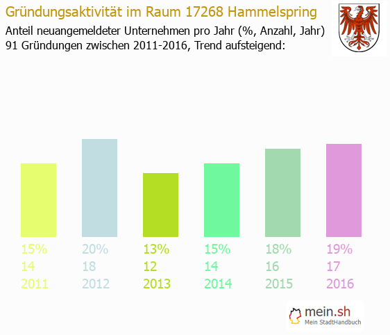 Unternehmensgründung in Hammelspring - Neugründungen in Hammelspring Unternehmensgründung in Hammelspring - Neugründungen in Hammelspring