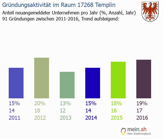 Unternehmensgründung in Templin - Neugründungen in Templin Unternehmensgründung in Templin - Neugründungen in Templin