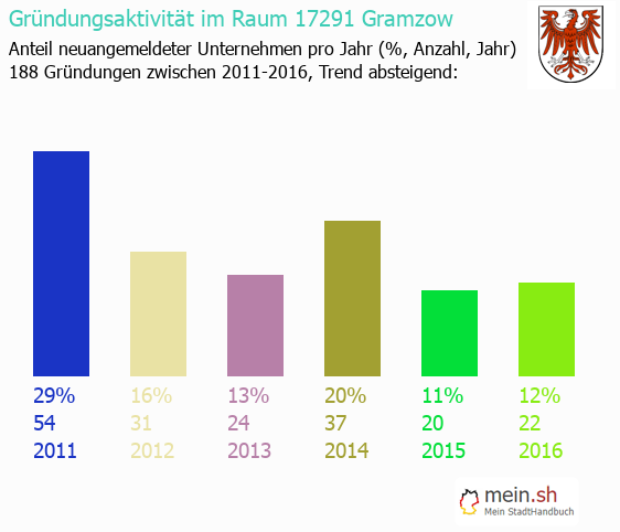 Unternehmensgründung in Gramzow - Neugründungen in Gramzow Unternehmensgründung in Gramzow - Neugründungen in Gramzow