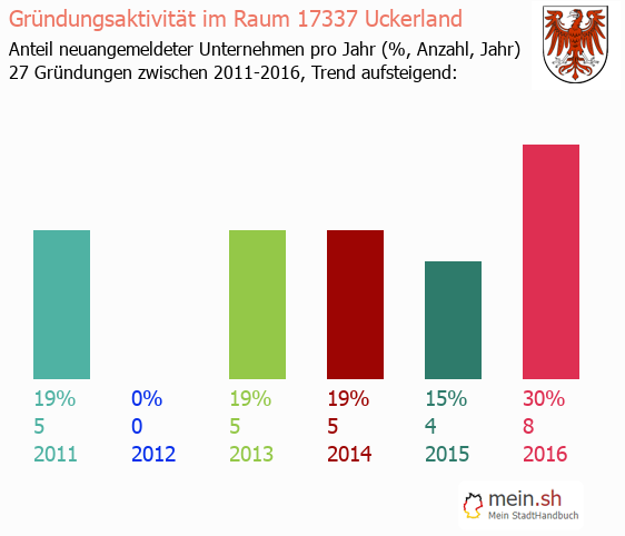 Unternehmensgründung in Uckerland - Neugründungen in Uckerland Unternehmensgründung in Uckerland - Neugründungen in Uckerland