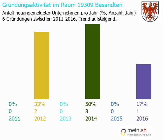 Unternehmensgründung in Besandten - Neugründungen in Besandten Unternehmensgründung in Besandten - Neugründungen in Besandten