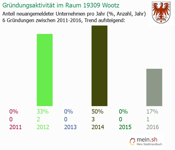 Unternehmensgrndung in Wootz - Neugrndungen in Wootz