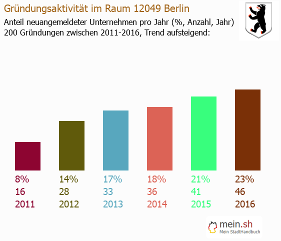Unternehmensgründung in Berlin - Neugründungen in Berlin Unternehmensgründung in Berlin - Neugründungen in Berlin