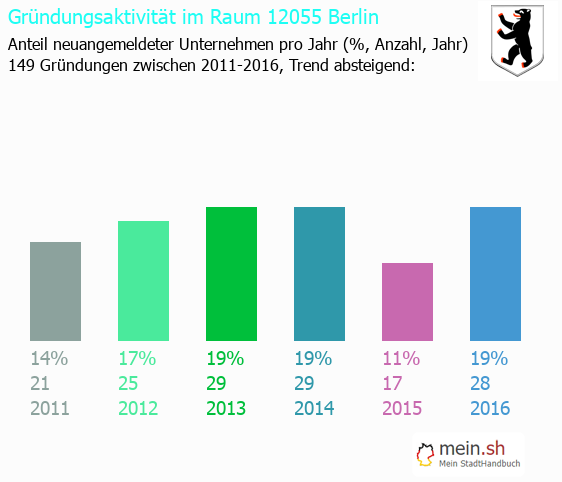 Unternehmensgründung in Berlin - Neugründungen in Berlin Unternehmensgründung in Berlin - Neugründungen in Berlin