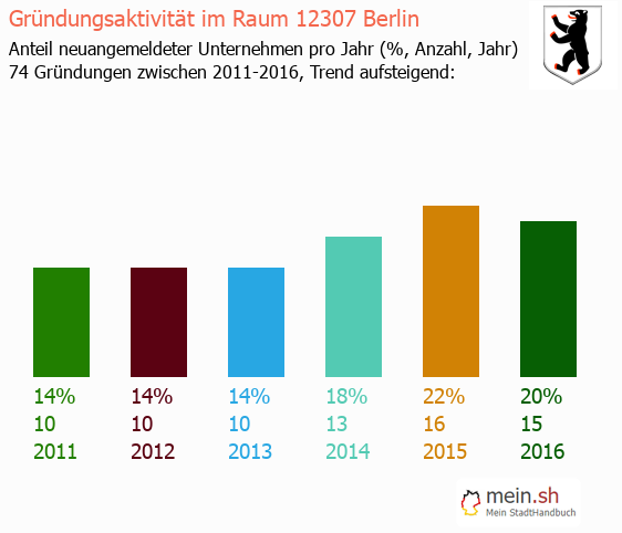 Unternehmensgründung in Berlin - Neugründungen in Berlin Unternehmensgründung in Berlin - Neugründungen in Berlin