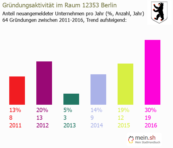 Unternehmensgründung in Berlin - Neugründungen in Berlin Unternehmensgründung in Berlin - Neugründungen in Berlin