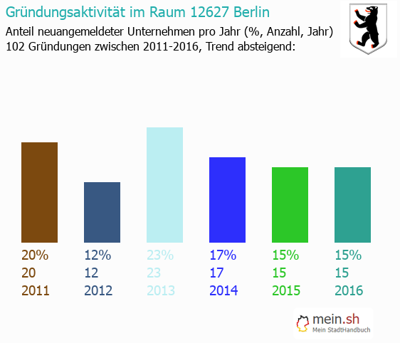 Unternehmensgründung in Berlin - Neugründungen in Berlin Unternehmensgründung in Berlin - Neugründungen in Berlin