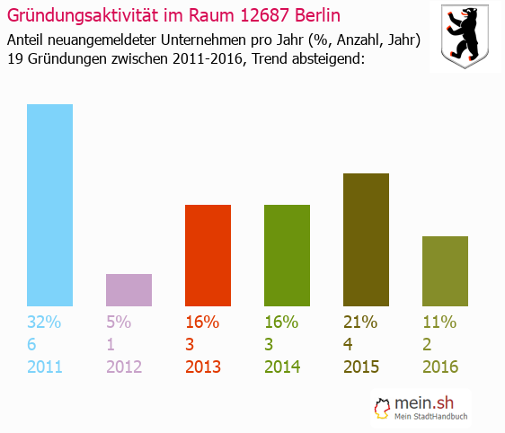 Unternehmensgründung in Berlin - Neugründungen in Berlin Unternehmensgründung in Berlin - Neugründungen in Berlin