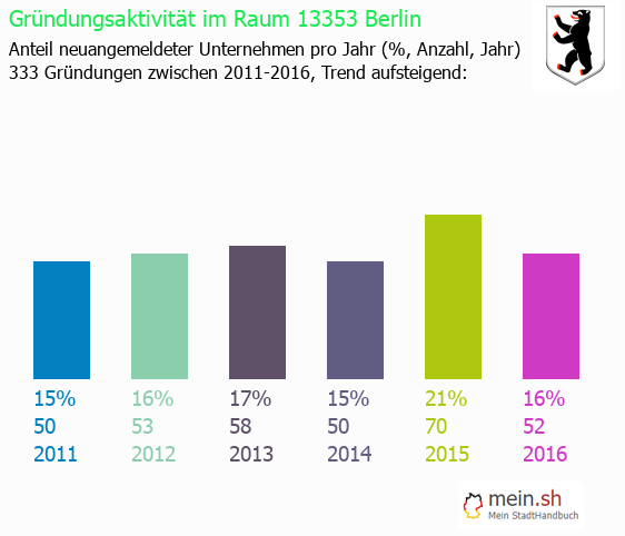 Unternehmensgründung in Berlin - Neugründungen in Berlin Unternehmensgründung in Berlin - Neugründungen in Berlin