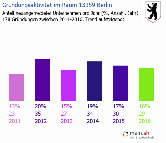 Unternehmensgründung in Berlin - Neugründungen in Berlin Unternehmensgründung in Berlin - Neugründungen in Berlin
