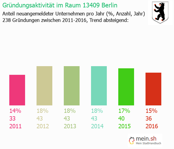 Unternehmensgründung in Berlin - Neugründungen in Berlin Unternehmensgründung in Berlin - Neugründungen in Berlin