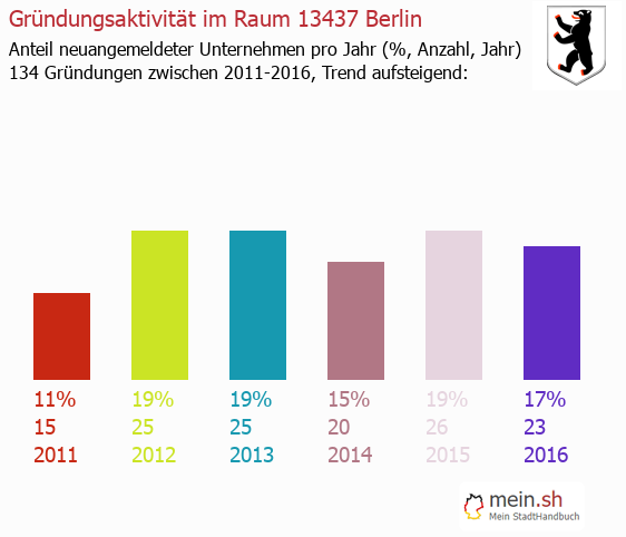Unternehmensgründung in Berlin - Neugründungen in Berlin Unternehmensgründung in Berlin - Neugründungen in Berlin