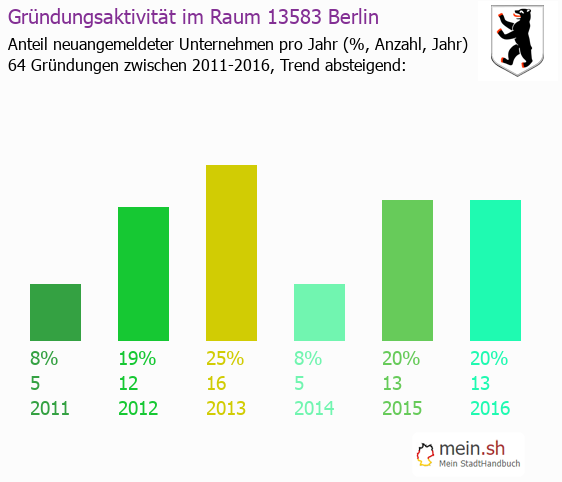 Unternehmensgründung in Berlin - Neugründungen in Berlin Unternehmensgründung in Berlin - Neugründungen in Berlin