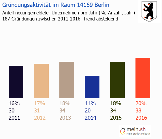 Unternehmensgründung in Berlin - Neugründungen in Berlin Unternehmensgründung in Berlin - Neugründungen in Berlin