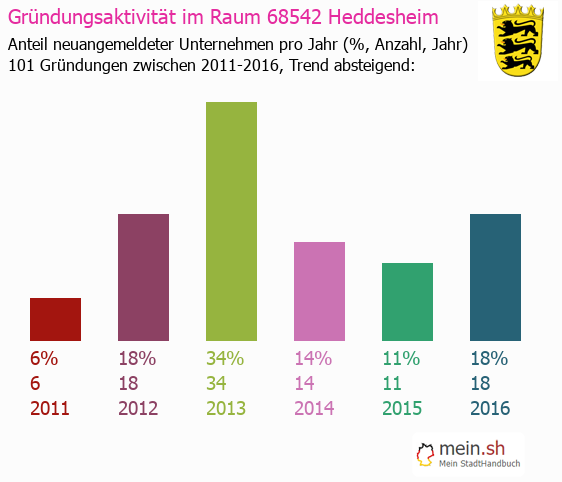 Unternehmensgründung in Heddesheim - Neugründungen in Heddesheim Unternehmensgründung in Heddesheim - Neugründungen in Heddesheim