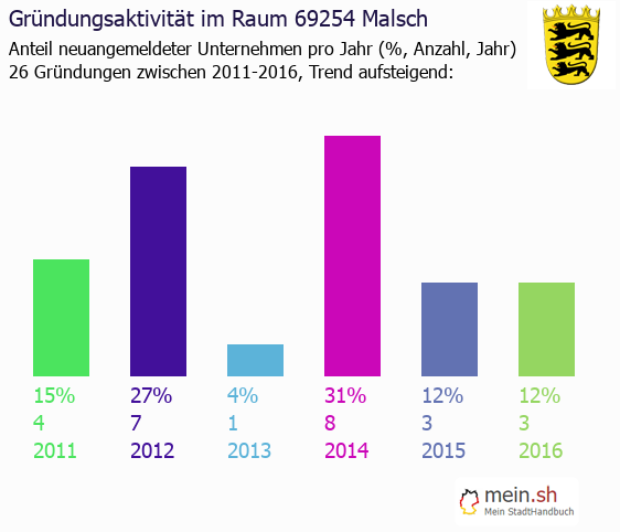 Unternehmensgründung in Malsch - Neugründungen in Malsch Unternehmensgründung in Malsch - Neugründungen in Malsch