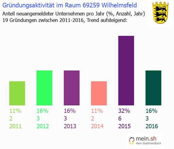 Unternehmensgrndung in Wilhelmsfeld - Neugrndungen in Wilhelmsfeld