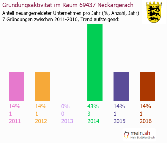 Unternehmensgründung in Neckargerach - Neugründungen in Neckargerach Unternehmensgründung in Neckargerach - Neugründungen in Neckargerach