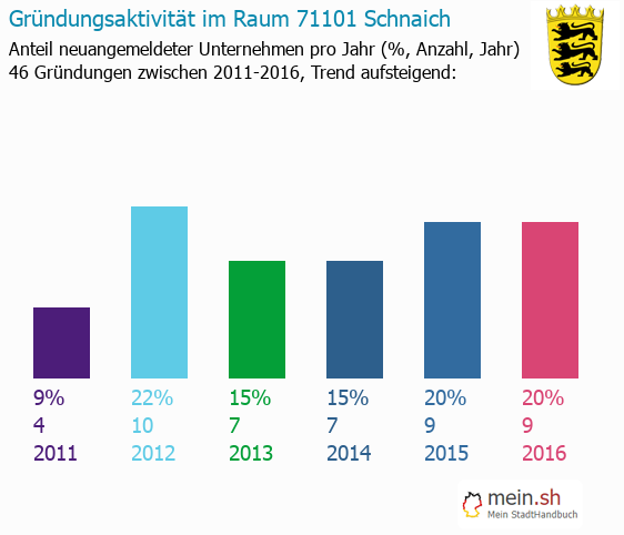 Unternehmensgrndung in Schnaich - Neugrndungen in Schnaich