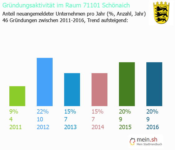 Unternehmensgründung in Schönaich - Neugründungen in Schönaich Unternehmensgründung in Schönaich - Neugründungen in Schönaich