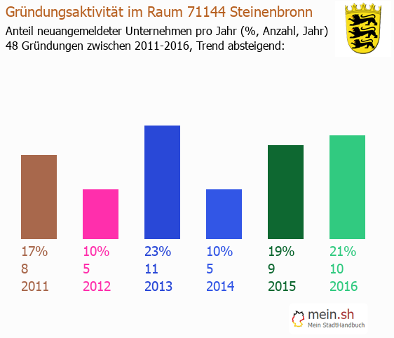 Unternehmensgründung in Steinenbronn - Neugründungen in Steinenbronn Unternehmensgründung in Steinenbronn - Neugründungen in Steinenbronn