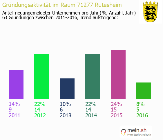 Unternehmensgründung in Rutesheim - Neugründungen in Rutesheim Unternehmensgründung in Rutesheim - Neugründungen in Rutesheim