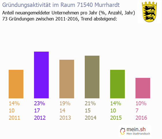 Unternehmensgrndung in Murrhardt - Neugrndungen in Murrhardt