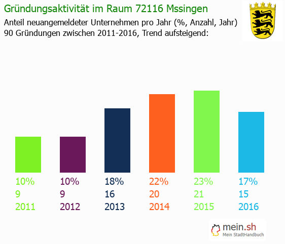 Unternehmensgrndung in Mssingen - Neugrndungen in Mssingen