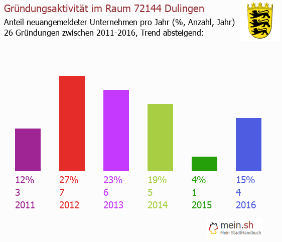 Unternehmensgrndung in Dulingen - Neugrndungen in Dulingen