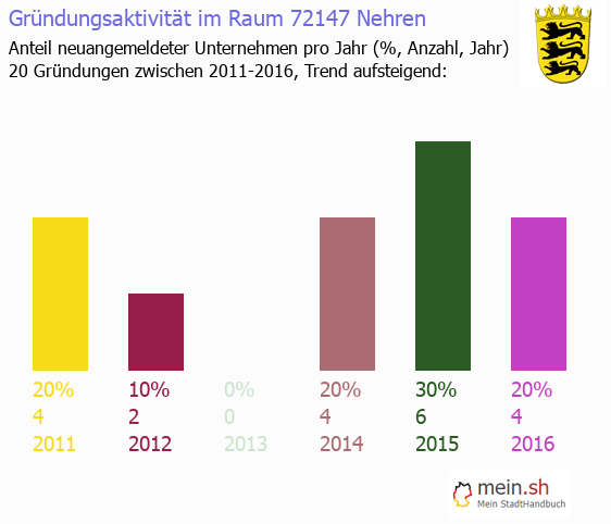 ᐅ Nehren 72147 › Tübingen › Baden-Württemberg 2023