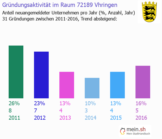Unternehmensgrndung in Vhringen - Neugrndungen in Vhringen