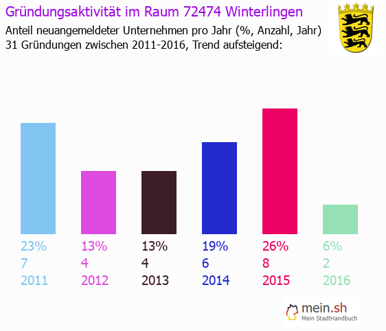 Unternehmensgründung in Winterlingen - Neugründungen in Winterlingen Unternehmensgründung in Winterlingen - Neugründungen in Winterlingen