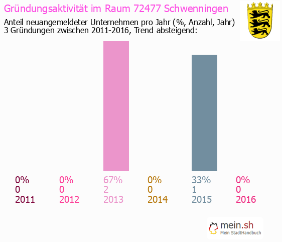 Unternehmensgründung in Schwenningen - Neugründungen in Schwenningen Unternehmensgründung in Schwenningen - Neugründungen in Schwenningen
