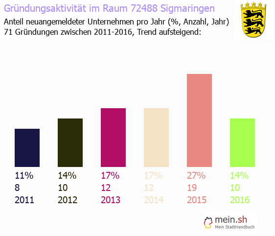 Unternehmensgründung in Sigmaringen - Neugründungen in Sigmaringen Unternehmensgründung in Sigmaringen - Neugründungen in Sigmaringen