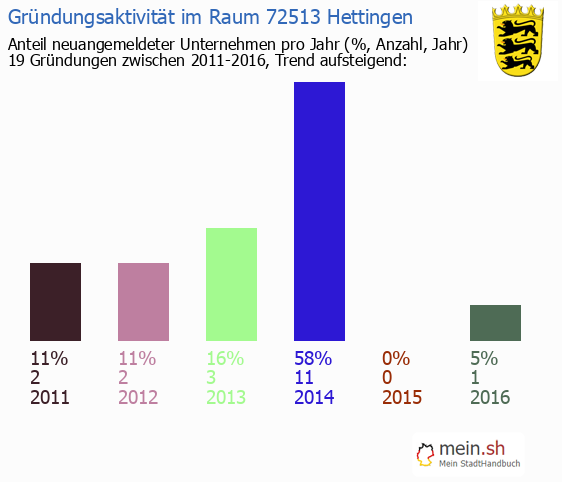 Unternehmensgründung in Hettingen - Neugründungen in Hettingen Unternehmensgründung in Hettingen - Neugründungen in Hettingen