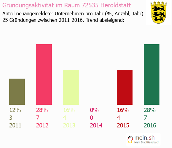 Unternehmensgründung in Heroldstatt - Neugründungen in Heroldstatt Unternehmensgründung in Heroldstatt - Neugründungen in Heroldstatt