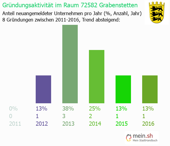 Unternehmensgrndung in Grabenstetten - Neugrndungen in Grabenstetten