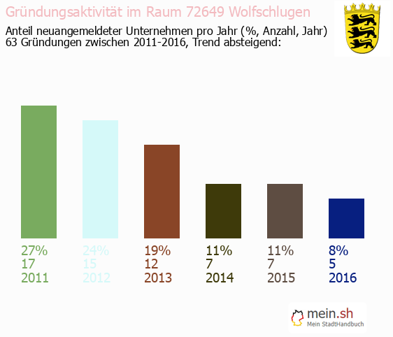Unternehmensgrndung in Wolfschlugen - Neugrndungen in Wolfschlugen