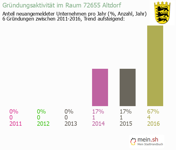 Unternehmensgründung in Altdorf - Neugründungen in Altdorf Unternehmensgründung in Altdorf - Neugründungen in Altdorf