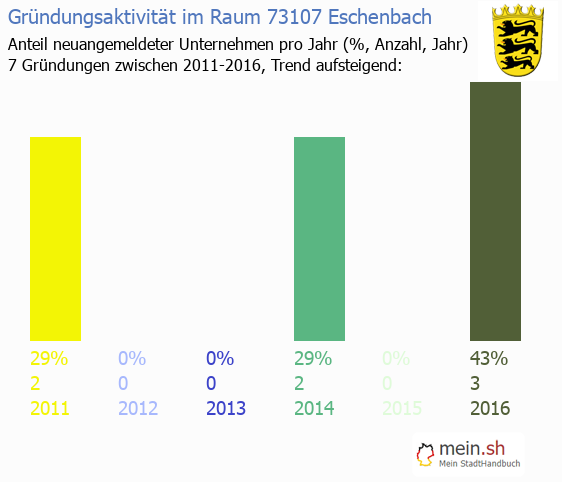 Unternehmensgrndung in Eschenbach - Neugrndungen in Eschenbach