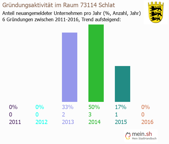 Unternehmensgrndung in Schlat - Neugrndungen in Schlat