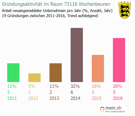 Unternehmensgrndung in Wschenbeuren - Neugrndungen in Wschenbeuren