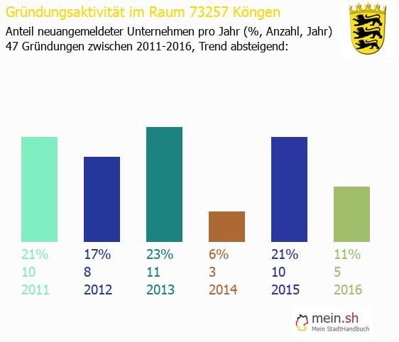 Unternehmensgründung in Köngen - Neugründungen in Köngen Unternehmensgründung in Köngen - Neugründungen in Köngen