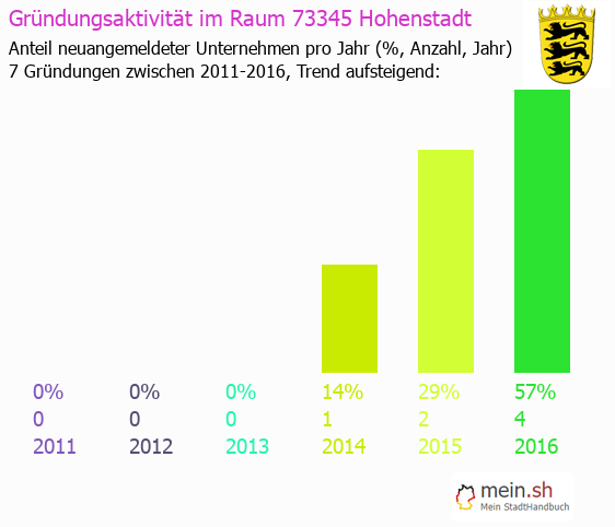 Unternehmensgründung in Hohenstadt - Neugründungen in Hohenstadt Unternehmensgründung in Hohenstadt - Neugründungen in Hohenstadt