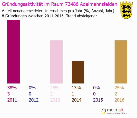 Unternehmensgrndung in Adelmannsfelden - Neugrndungen in Adelmannsfelden