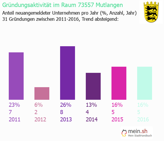 Unternehmensgründung in Mutlangen - Neugründungen in Mutlangen Unternehmensgründung in Mutlangen - Neugründungen in Mutlangen