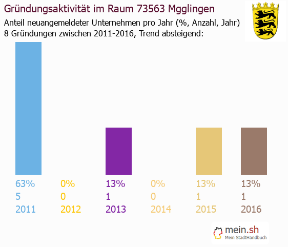 Unternehmensgrndung in Mgglingen - Neugrndungen in Mgglingen